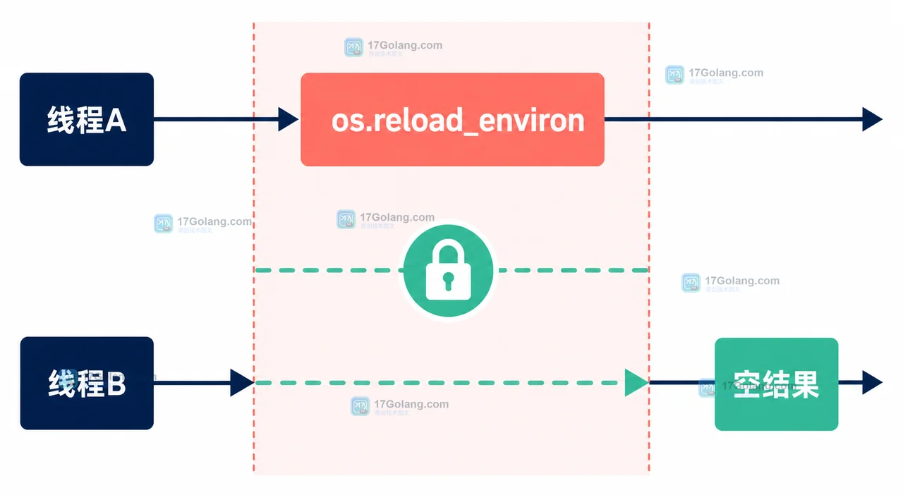 Python 线程A调用 os.reload_environ 时线程B暂停读取,避免出现空结果