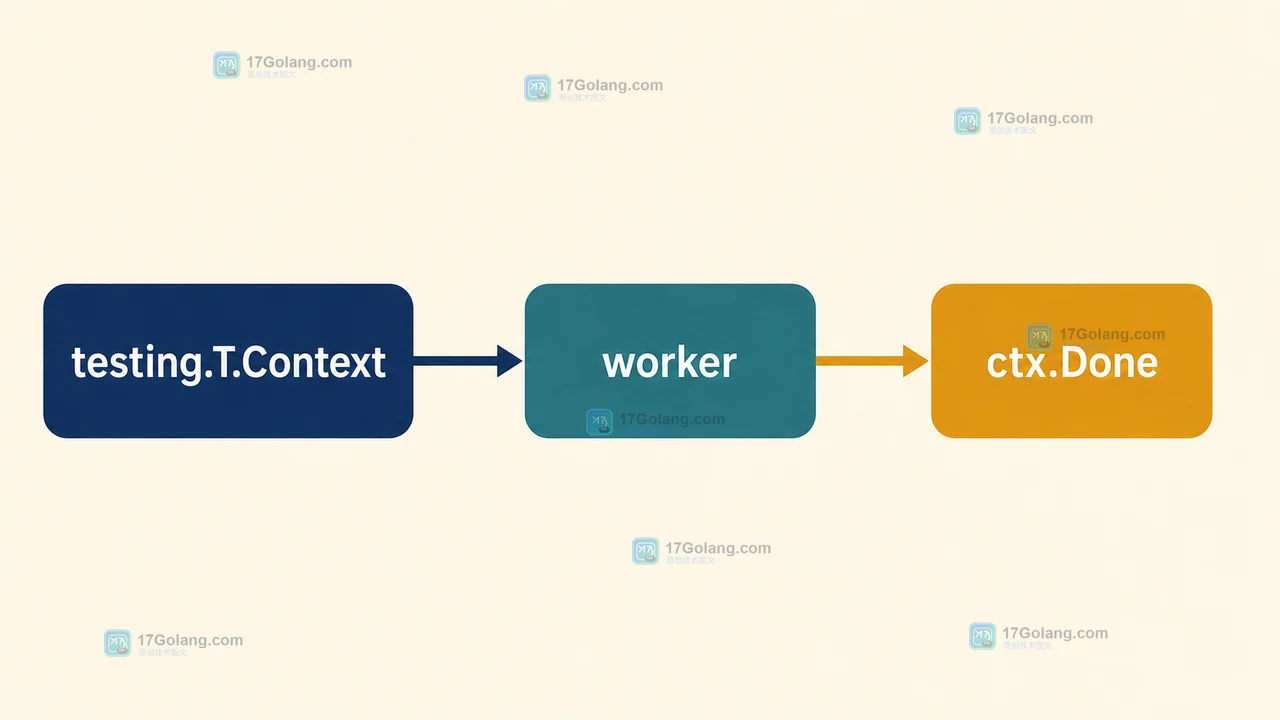 testing.T.Context 取消信号经过 worker 和 ctx.Done 的 Go 测试调用链