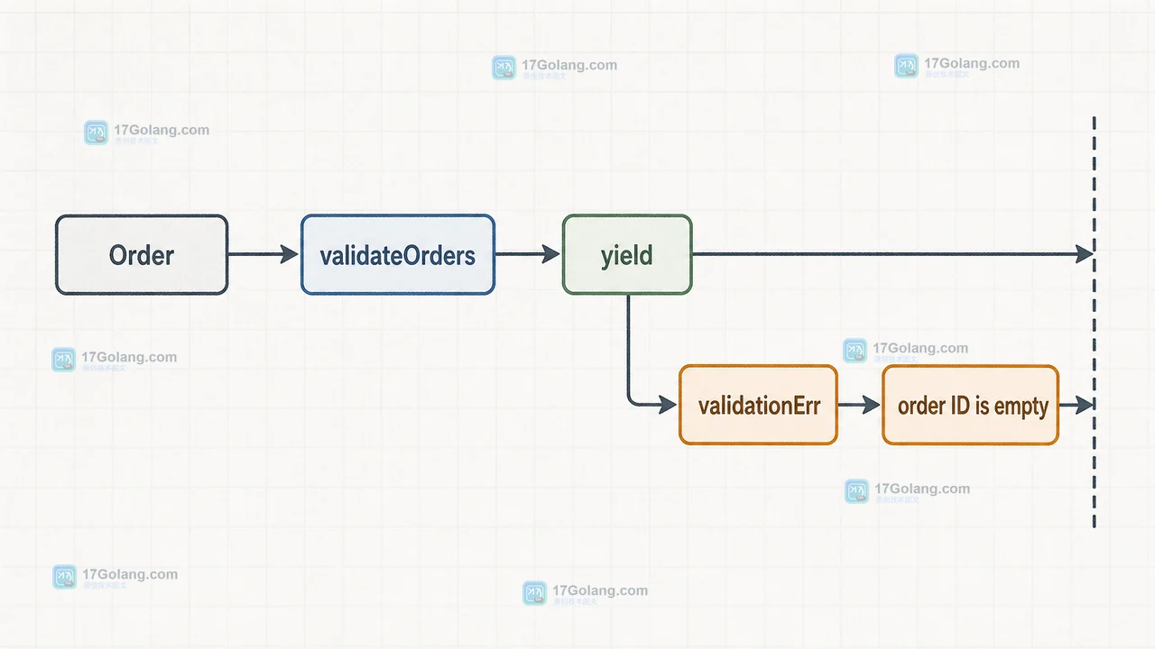 yield 返回 false 后停止校验链，Order、validateOrders 与 order ID is empty 的真实调用关系