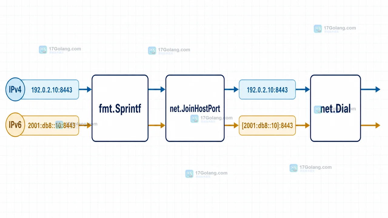 Go 网络拨号中 fmt.Sprintf 与 net.JoinHostPort 经过 IPv4 和 IPv6 地址解析的前后对照逻辑图