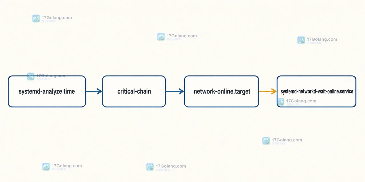systemd-analyze time 到 critical-chain 的 Linux 启动等待路径,定位 network-online.target 与 systemd-networkd-wait-online.service