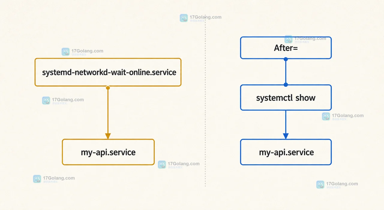 Linux systemd 关键链中 systemd-networkd-wait-online.service 的等待与修复后 systemctl show 复查