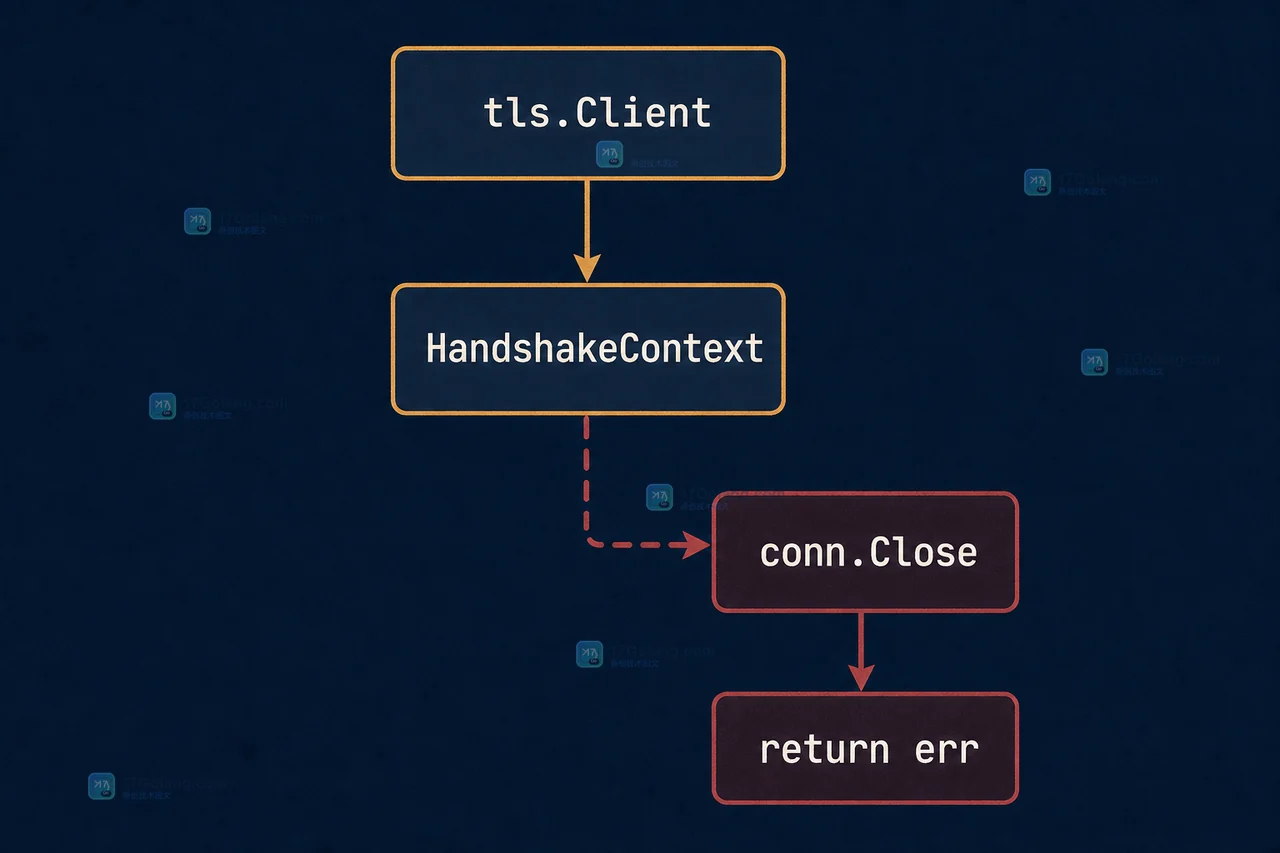 Go HandshakeContext 错误分支返回前关闭 tls.Conn 的控制流示意图