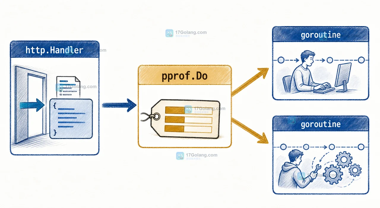 http.Handler 进入 pprof.Do 后,同步调用与 goroutine 继承 task 标签的数据路径