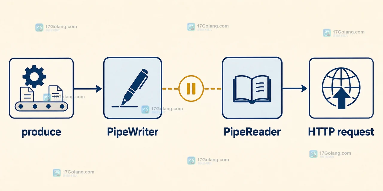 Go io.Pipe 流式上传中 produce 写入 PipeWriter、HTTP 请求读取 PipeReader 的背压调用链