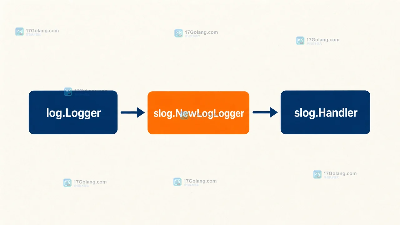 Go log.Logger 通过 slog.NewLogLogger 把旧式日志调用送入 slog.Handler 的调用链示意图