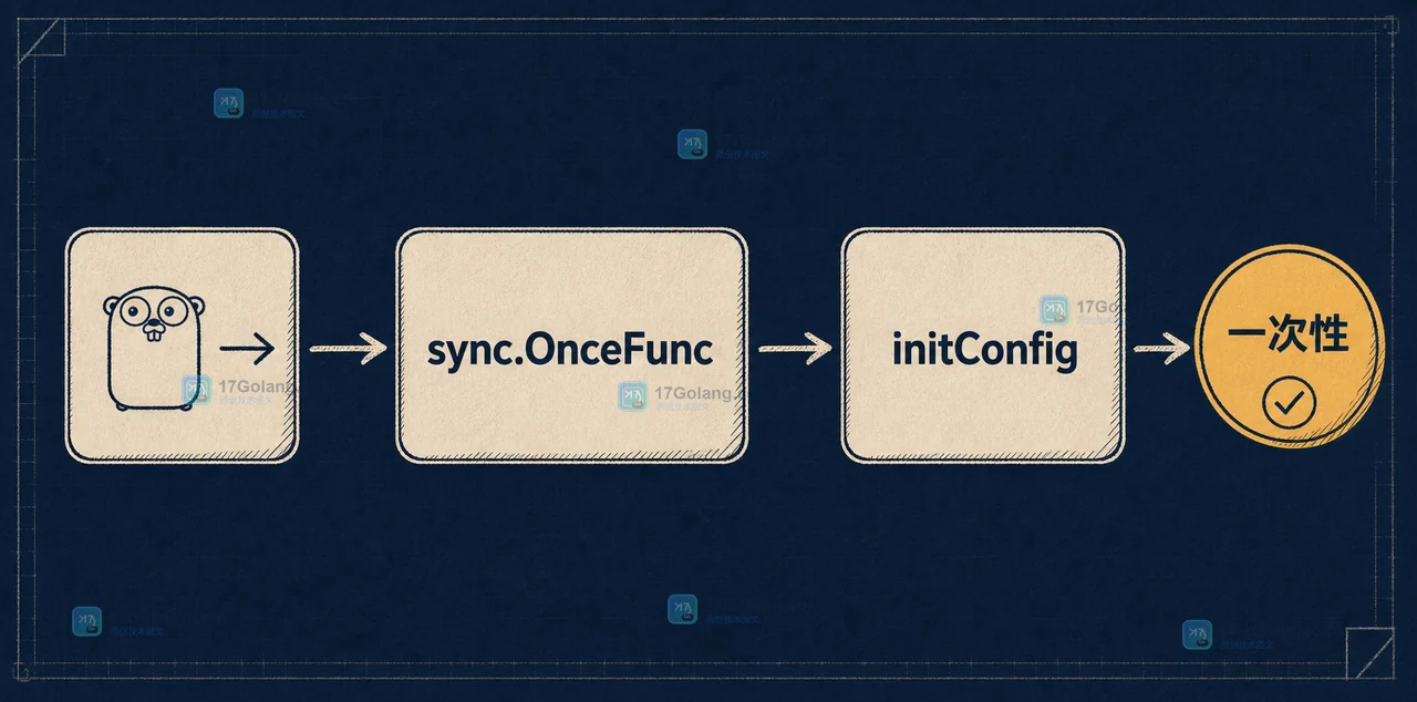 sync.OnceFunc 第一次调用进入 initConfig 并结束一次性执行的控制流
