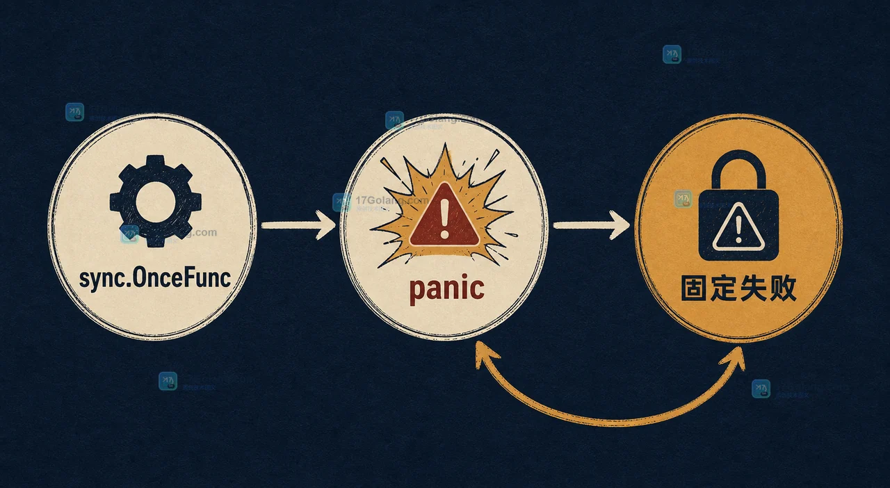 sync.OnceFunc 中 initConfig 首次 panic 后固定停留在 panic 状态的状态变化