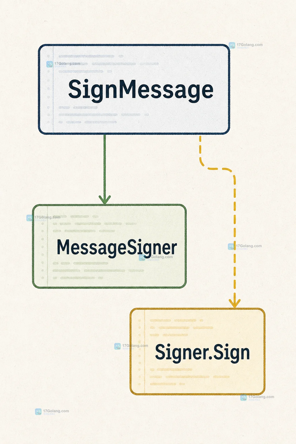 SignMessage 优先调用 MessageSigner，缺少扩展接口时沿 Signer.Sign 回退的调用链