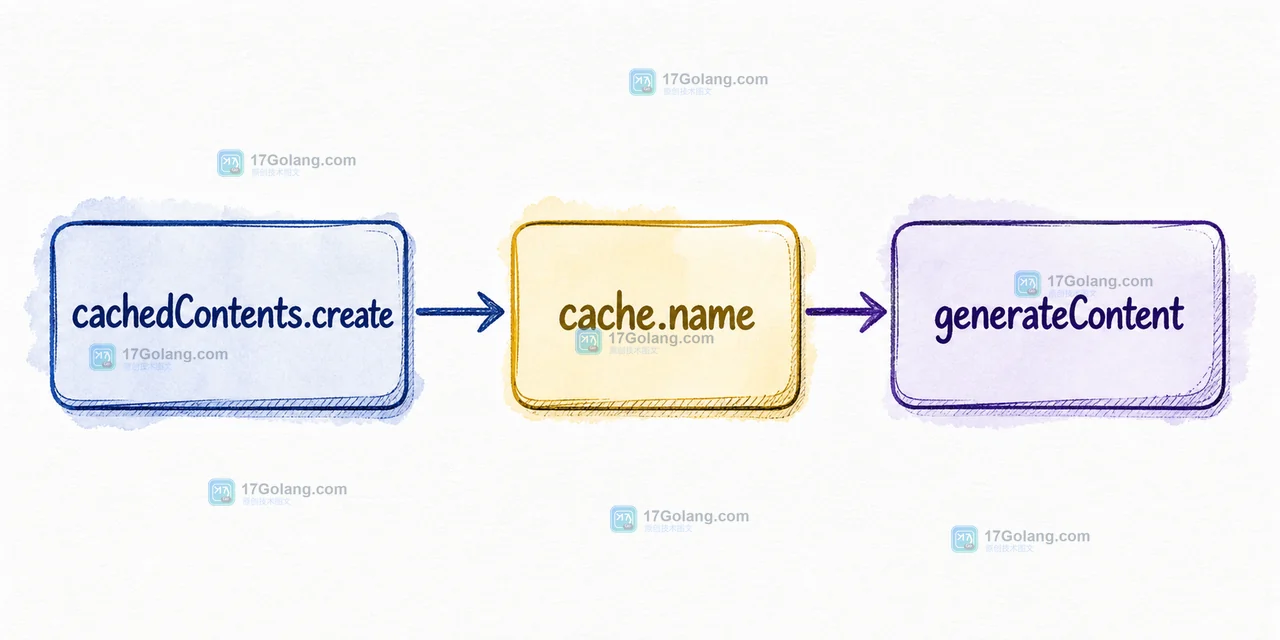 Gemini API cachedContents.create 返回 cache.name 后绑定 generateContent 的调用链