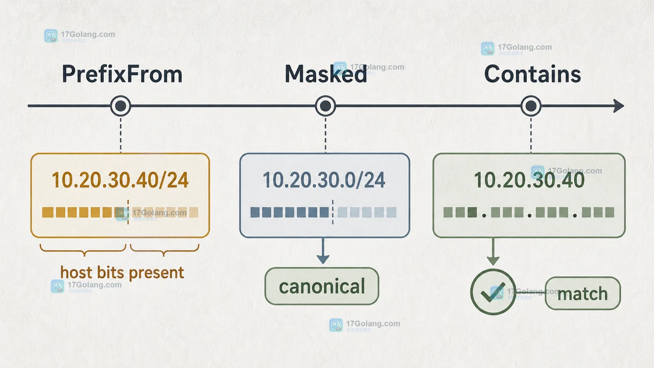 PrefixFrom、Masked 与 Contains 的规范化时间线,展示主机位清零后再判断