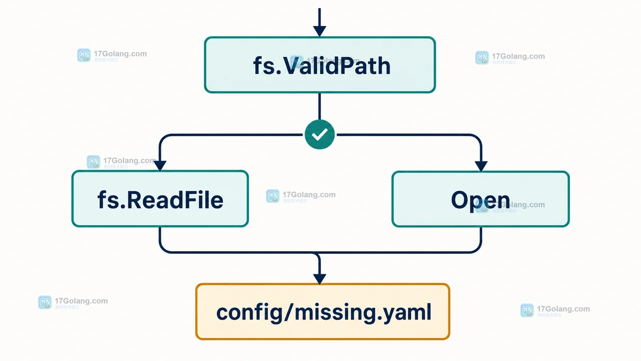 Go fs.ValidPath 先校验资源名，再由 fs.ReadFile 或 Open 读取资源的控制流示意图