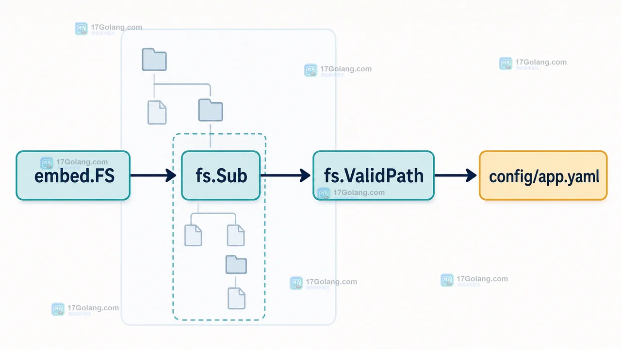 Go embed.FS 经过 fs.Sub 固定 assets 边界，再由 fs.ValidPath 检查资源名的调用链示意图