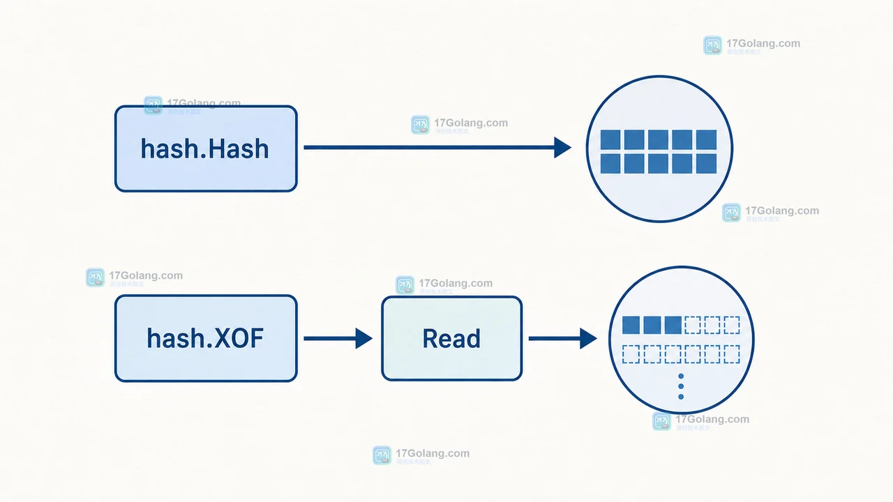 hash.Hash 与 hash.XOF 按输出契约分流的 Go 调用关系图