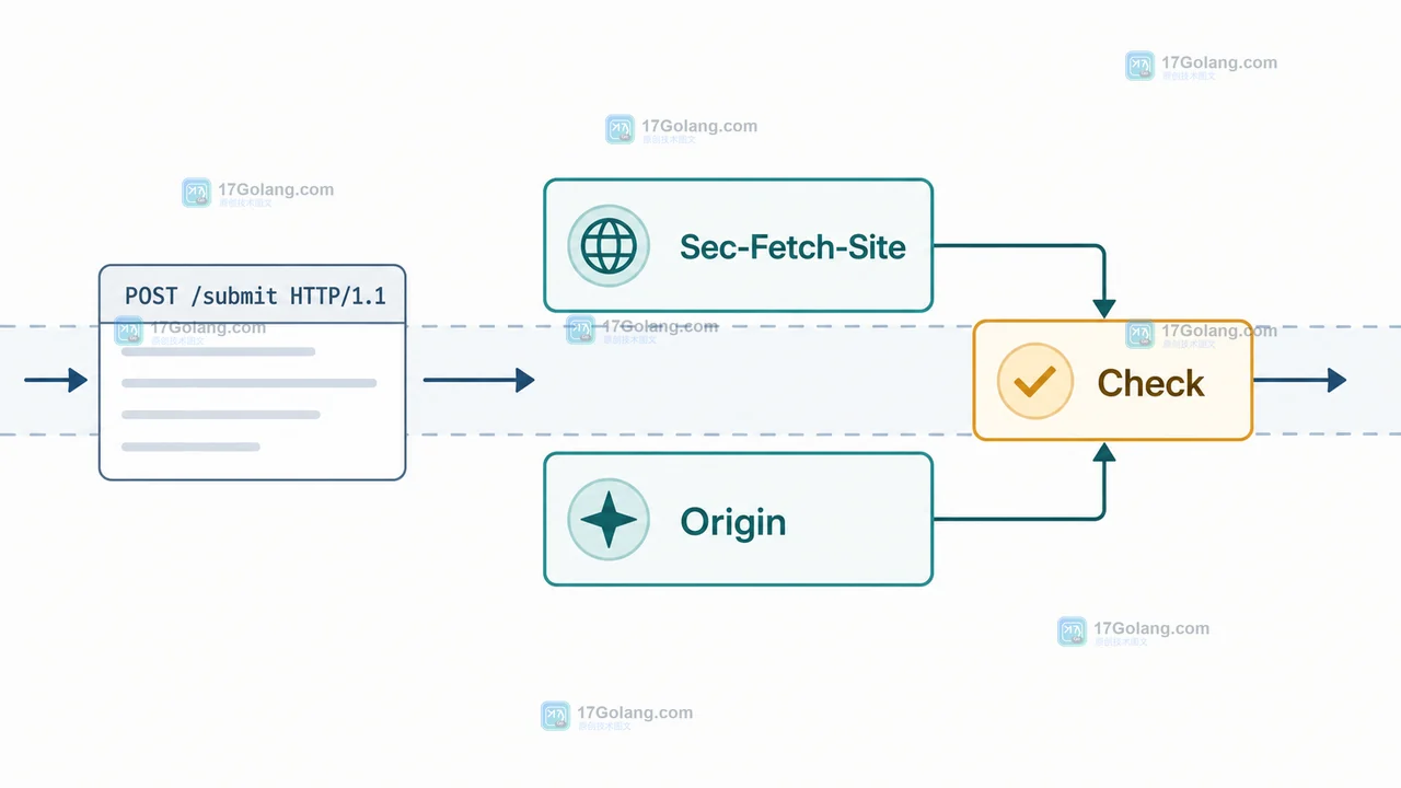 Go 1.25 CrossOriginProtection 中 Sec-Fetch-Site 和 Origin 进入 Check 的跨源判定链