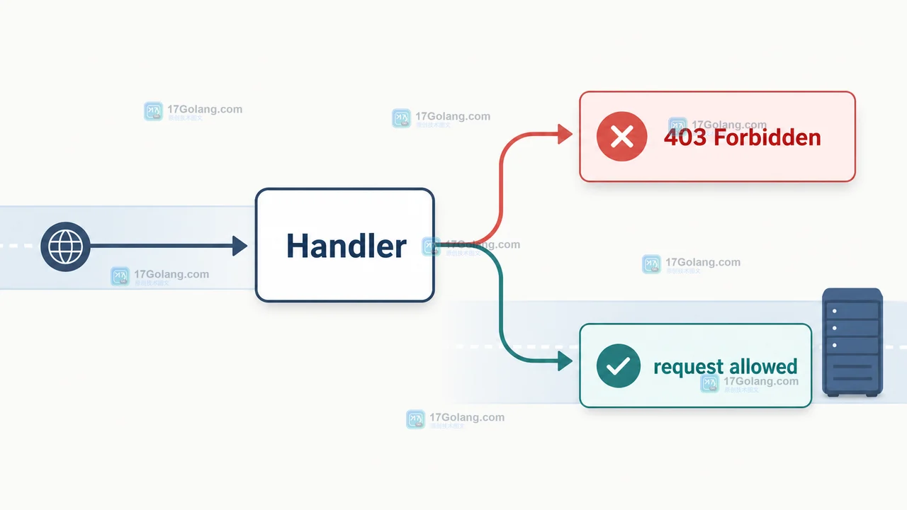 Go 1.25 CrossOriginProtection Handler 将请求分到 403 Forbidden 或 request allowed 两条路径