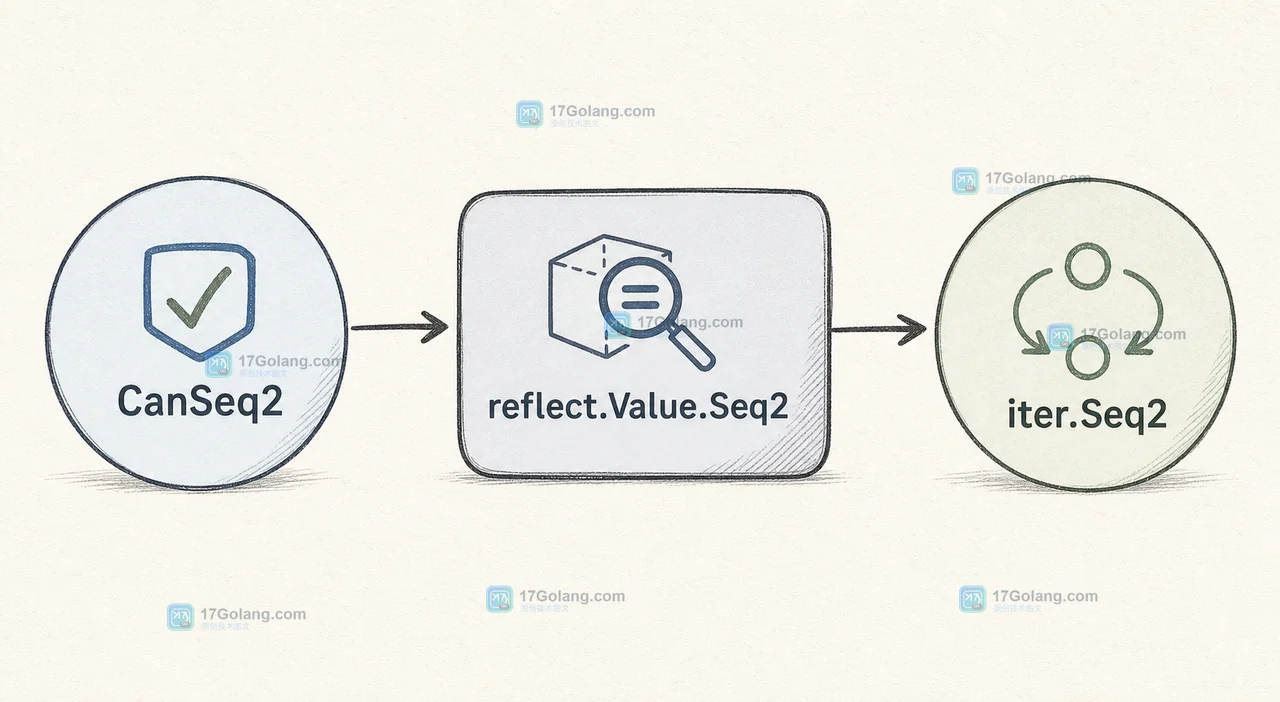 CanSeq2 通过后由 reflect.Value.Seq2 适配为 iter.Seq2 的调用链