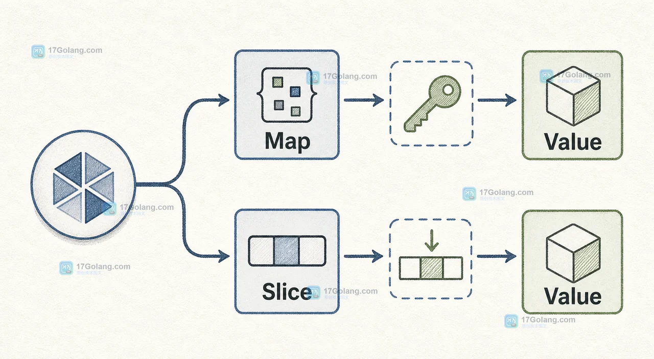 Map 通过 Seq2 产生键值对,Slice 通过 Seq2 产生索引和值