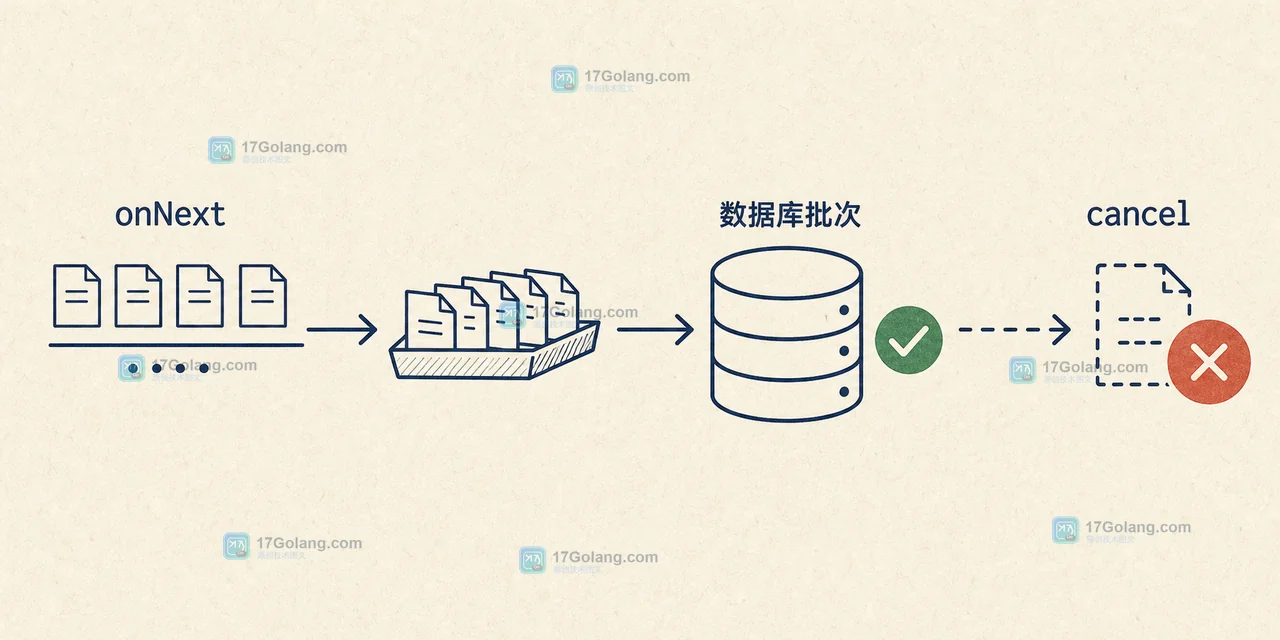 Java onNext 收集数据库批次并在取消时停止后续请求