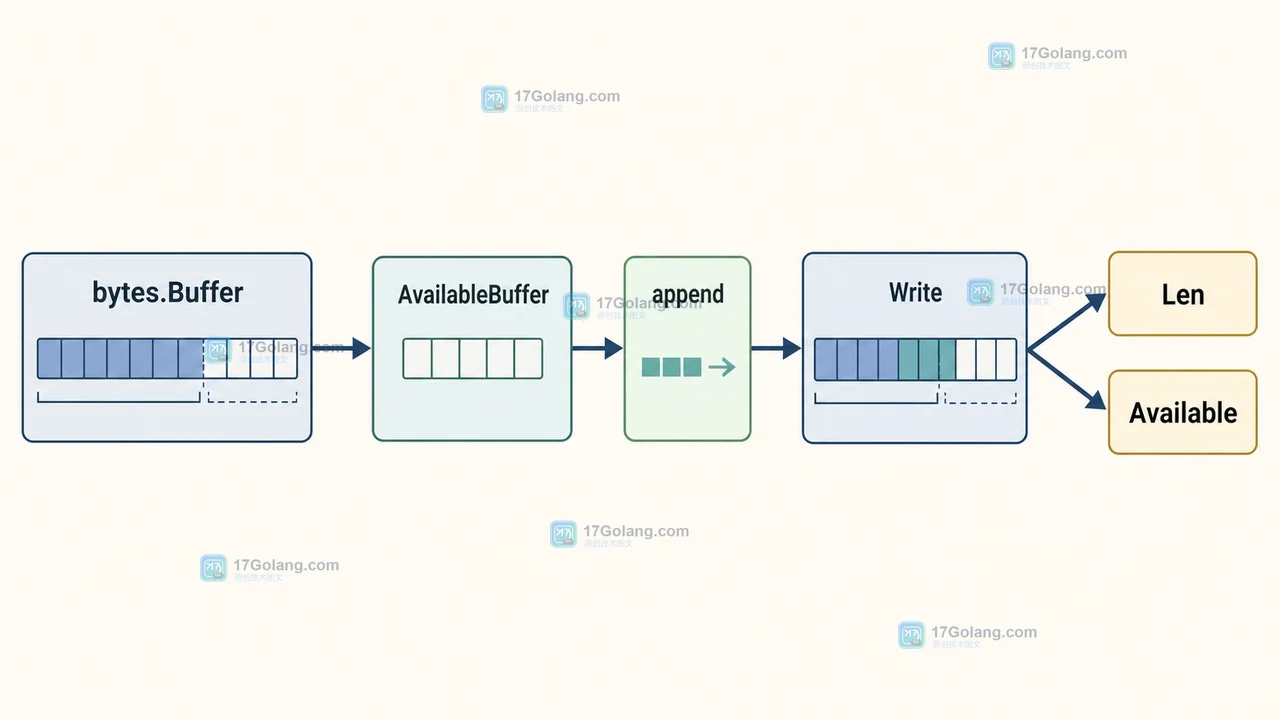Go bytes.Buffer 中 AvailableBuffer 经过 append 后交给 Write,再由 Len 和 Available 验收