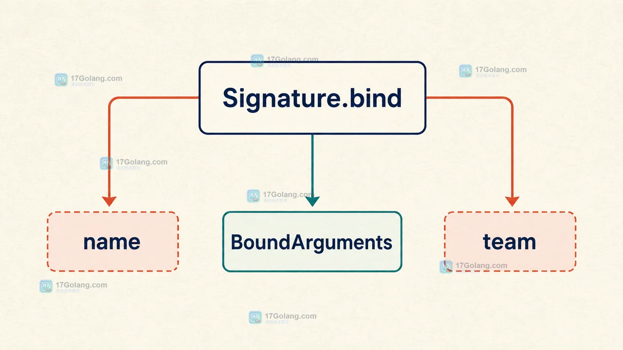 Signature.bind 对缺少参数、多余关键字和成功绑定的 Python 校验分支