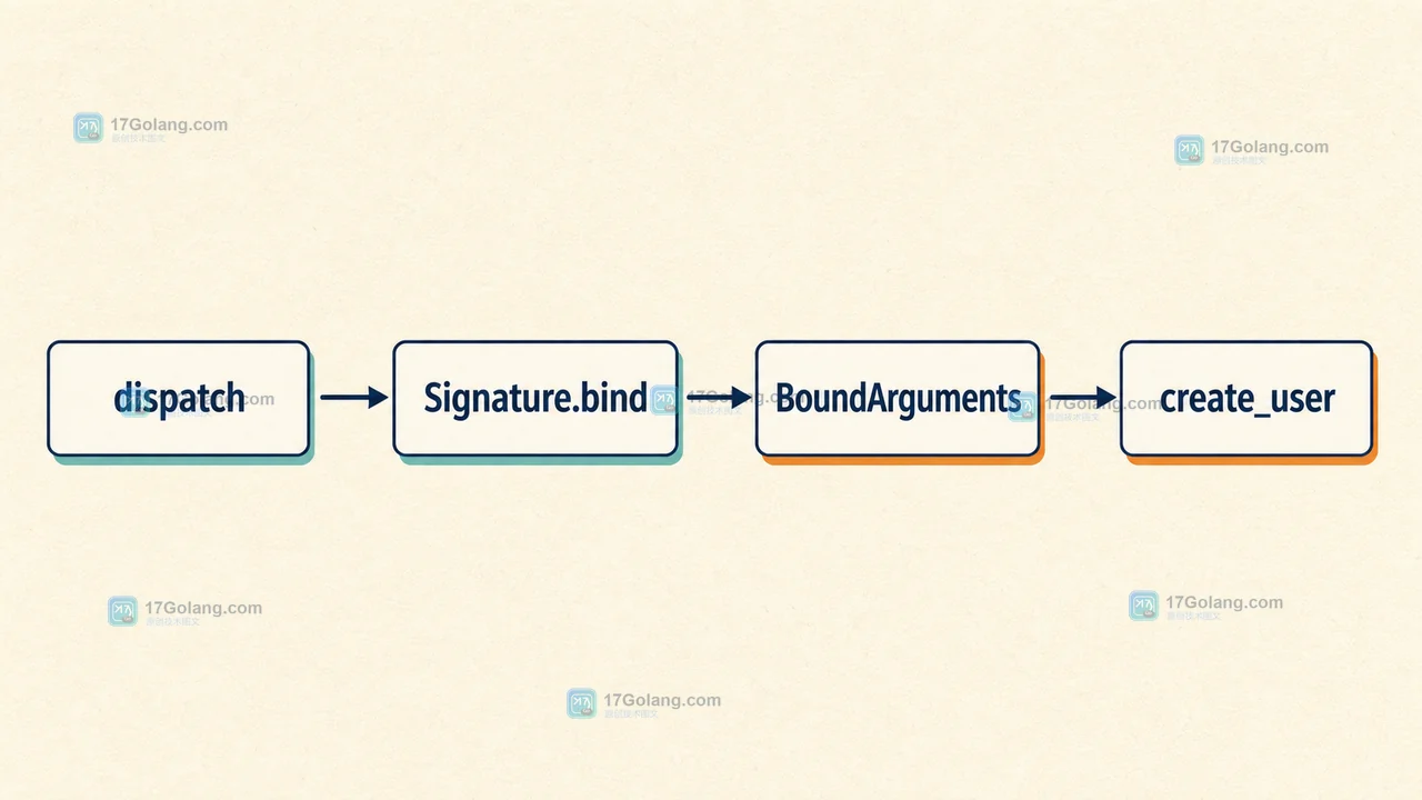 dispatch、Signature.bind、BoundArguments 到 create_user 的 Python 参数绑定调用链