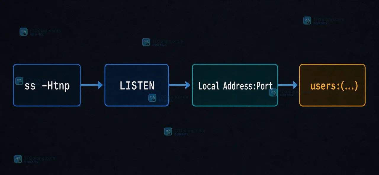 ss -Htnp 从 LISTEN 到 Local Address:Port 再到 users 进程归属的核对路径