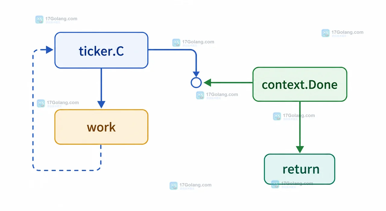 Go 定时任务从 ticker.C 触发 work 到 context.Done 返回的退出路径