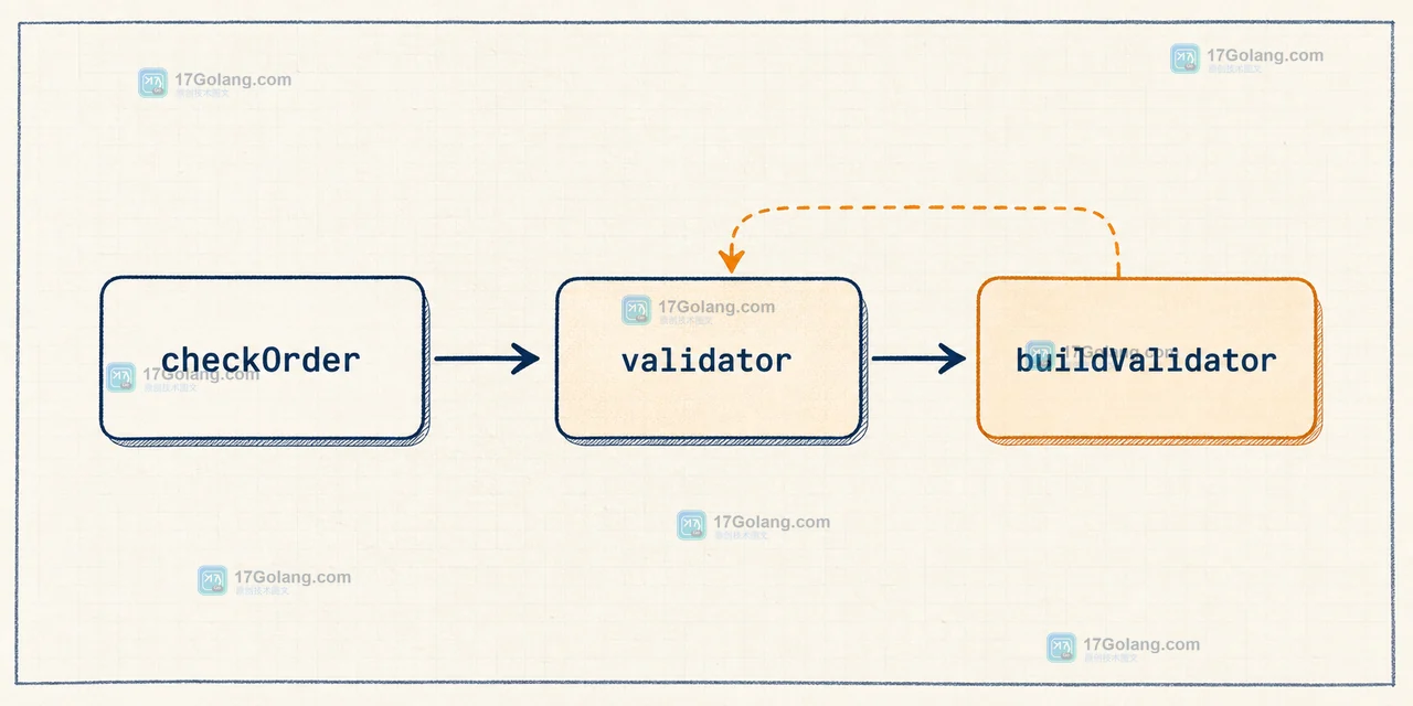 Go 一次性值函数调用链：checkOrder 调用 validator，首次访问触发 buildValidator 后复用缓存结果