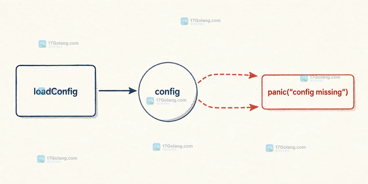 Go 一次性值函数失败状态：loadConfig 触发 config 后复用 panic config missing