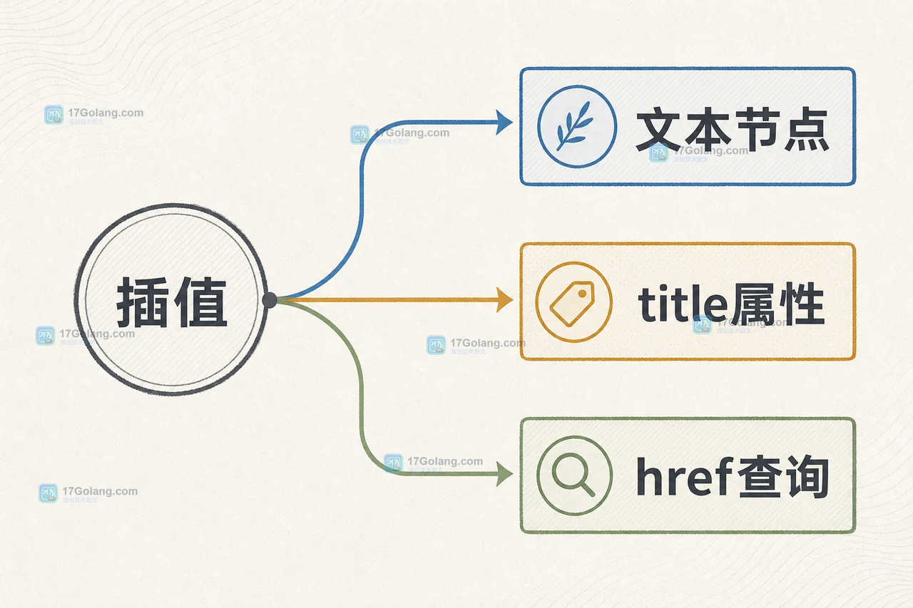 Go html/template 在文本节点、title 属性和 href 查询参数之间选择不同转义路径