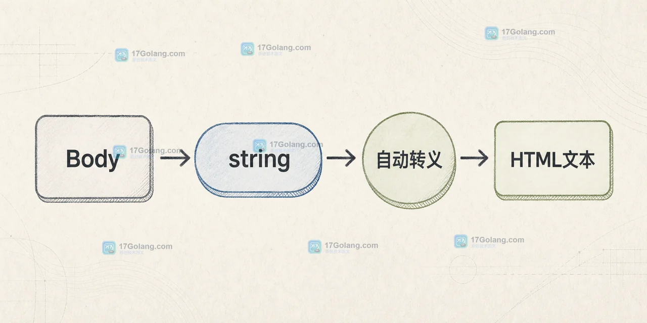 Go html/template 普通字符串从 Body 进入 HTML 文本节点后被自动转义的调用链