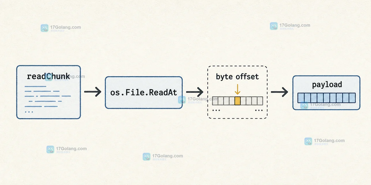 Go readChunk 调用 os.File.ReadAt 按 byte offset 读取 payload 的调用链示意图