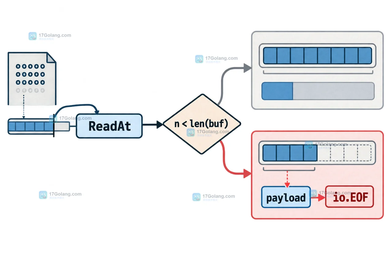 Go ReadAt 根据 n 小于 len(buf) 分支到 payload 与 io.EOF 的短读判断图
