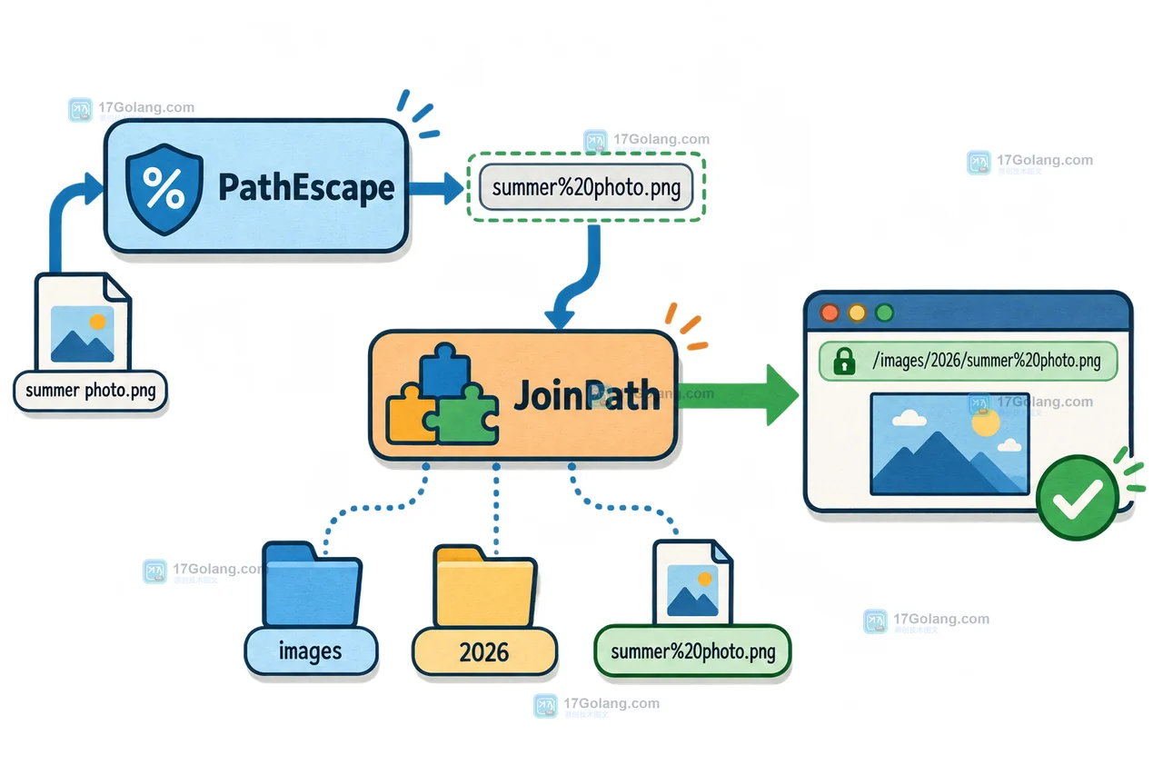 Go PathEscape 单独处理动态段后由 JoinPath 拼出资源 URL 的控制流