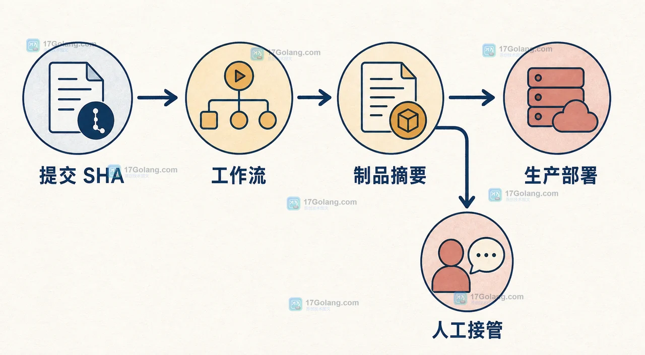 GitHub CI/CD 从提交、工作流到生产部署的单点依赖链与人工接管分叉
