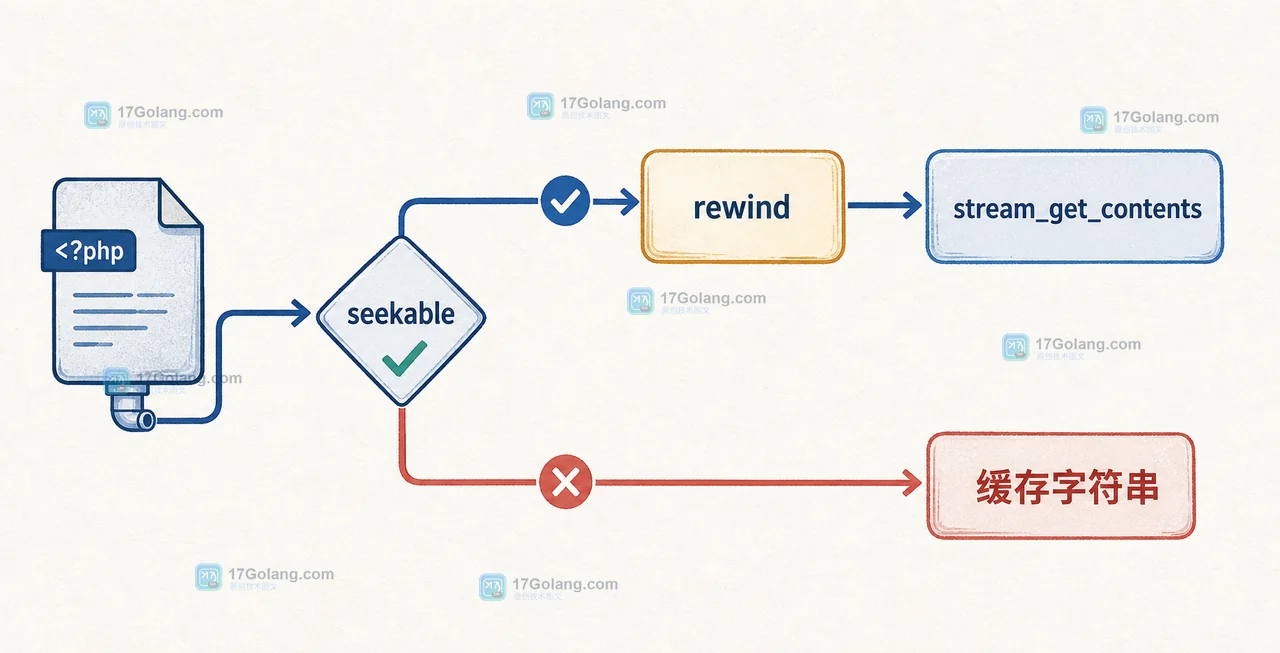 PHP rewind 将可定位资源回到开头,与不可定位流改用字符串缓存的分支示意图