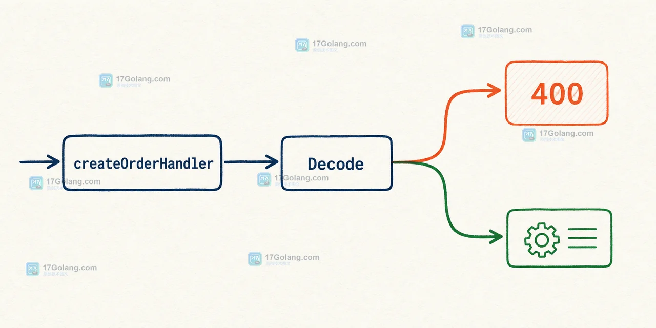 Go createOrderHandler 将 Decode 的未知字段错误转换为 400