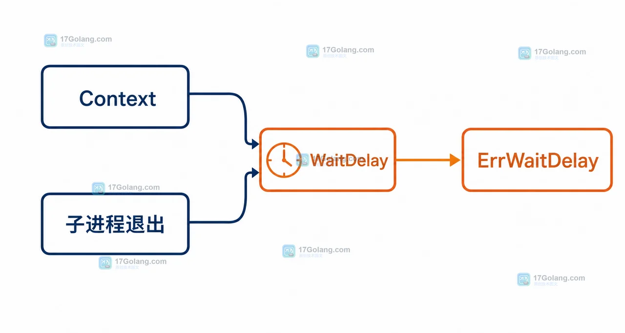 Go WaitDelay 在上下文取消、进程退出和 ErrWaitDelay 之间的状态边界
