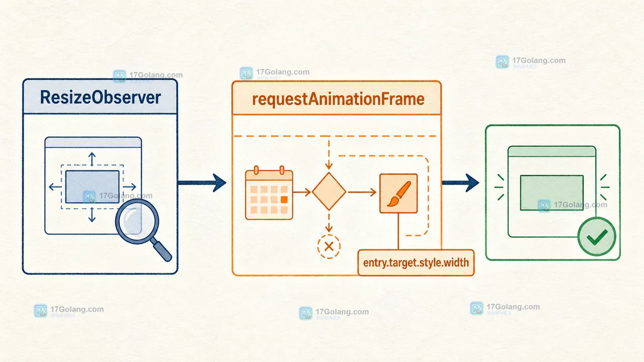 ResizeObserver 收集尺寸变化后经 requestAnimationFrame 批量写入 entry.target.style.width 的布局边界