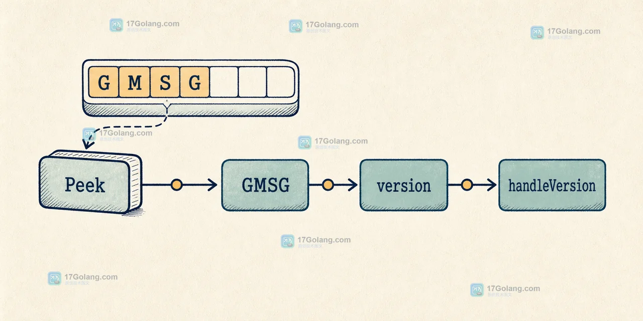 Go bufio.Reader.Peek 检查 GMSG 固定前缀后进入版本分支的控制流示意图