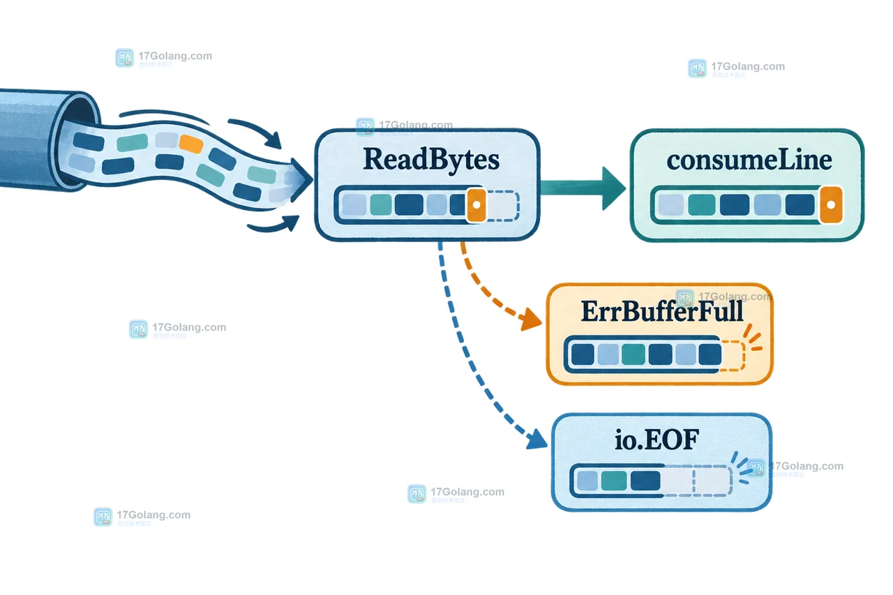 Go bufio.Reader.ReadBytes 处理分段输入并在换行后交给 consumeLine 的数据流示意图