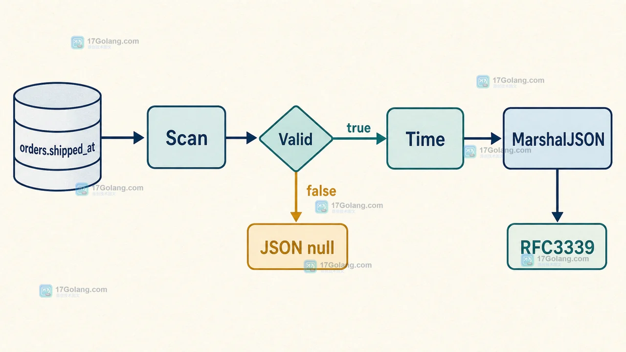 Scan 将 orders.shipped_at 送入 Valid 和 Time,再由 MarshalJSON 输出 null 或 RFC3339 时间