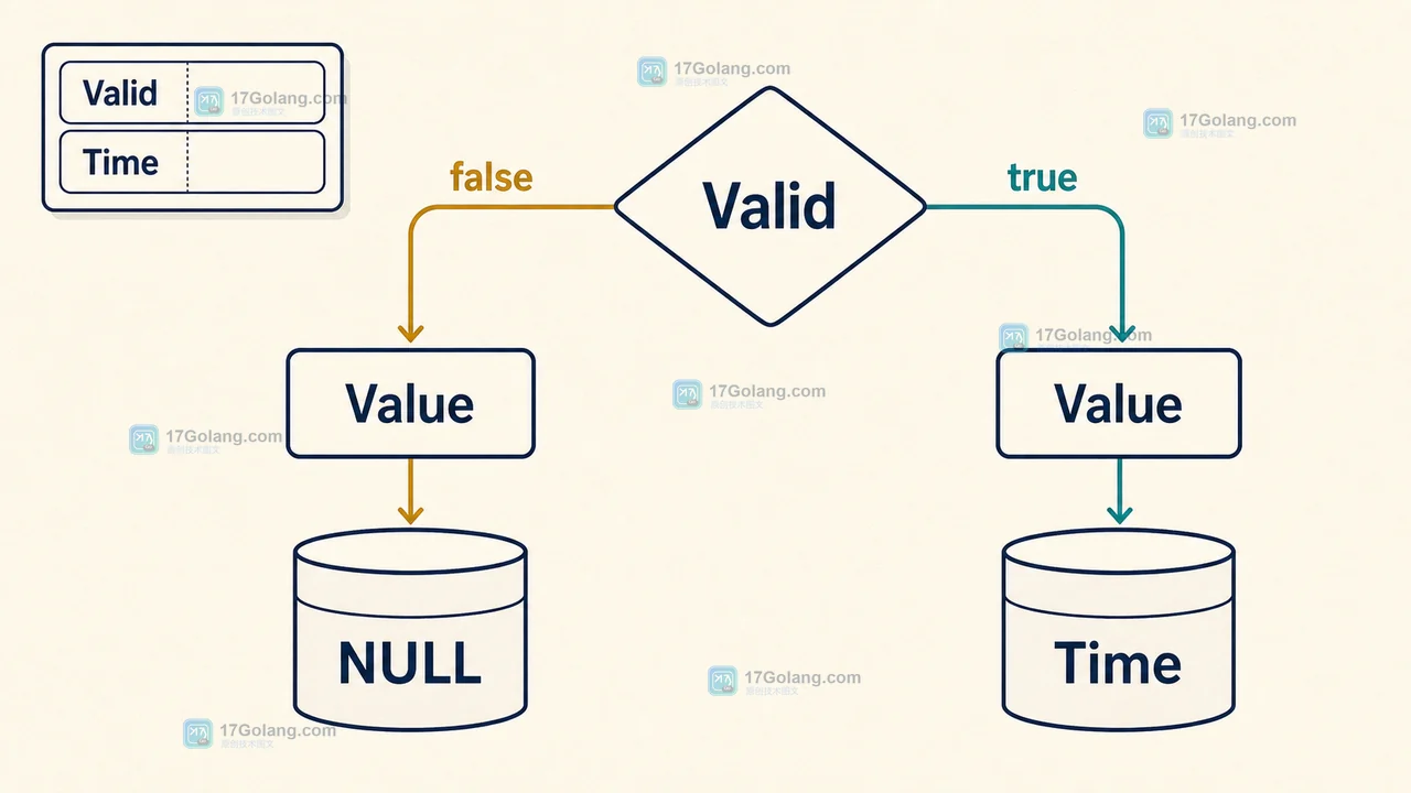 Valid=false 经过 Value 写回 NULL,Valid=true 经过 Value 写回 Time