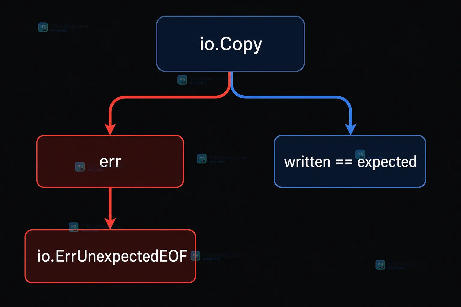 io.Copy 在 written 与 err 分支中区分完整结束和 io.ErrUnexpectedEOF