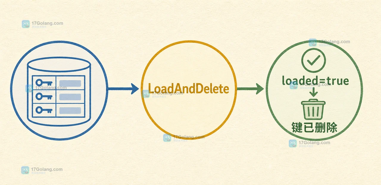 sync.Map.LoadAndDelete 从调用到 loaded 判断并完成键删除的调用链示意图