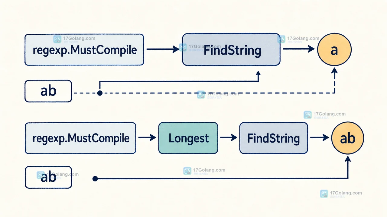 regexp.MustCompile、FindString、Longest 和 ab 的默认匹配与左最长结果对比