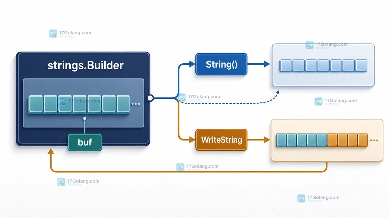strings.Builder 的 String、buf 与继续写入之间的数据流关系