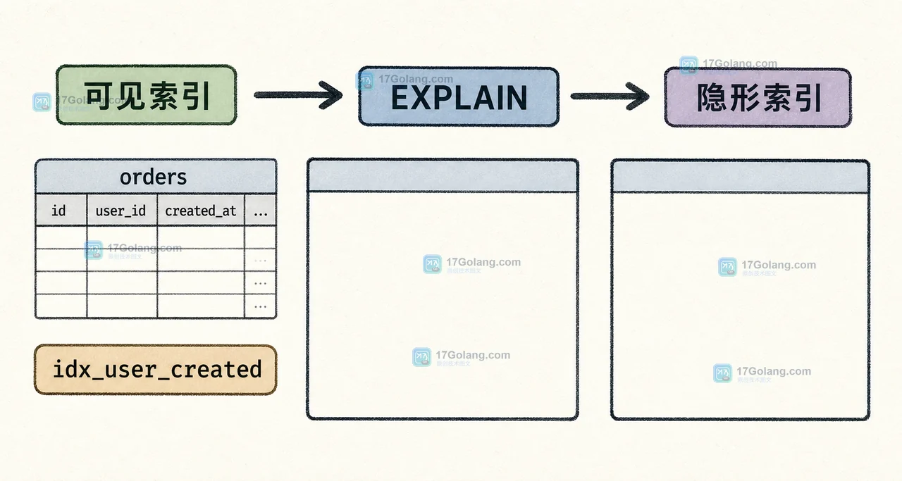 MySQL orders 表从可见索引到 EXPLAIN 对照再到隐形索引的查询计划路径