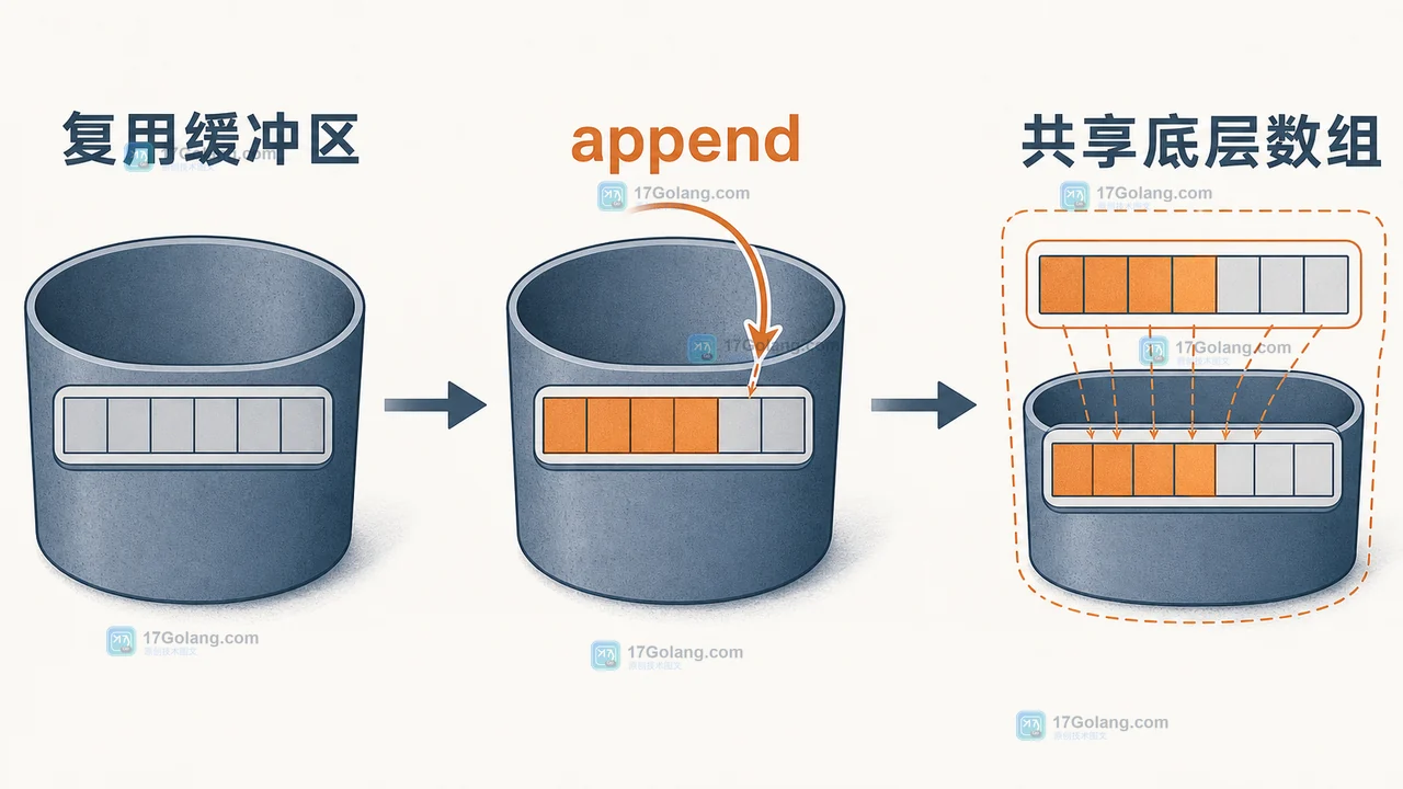 Go 复用缓冲区经过 append 后仍共享底层数组,再由 bytes.Clone 切断别名的控制流